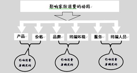 家紡成功品牌三種動力