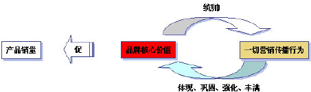 家紡企面臨的品牌空心化問題