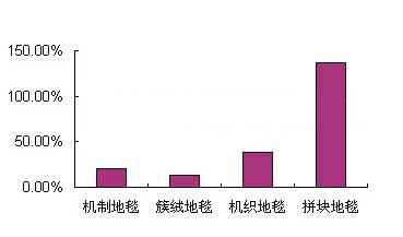 機(jī)制地毯進(jìn)入快速增長(zhǎng)期