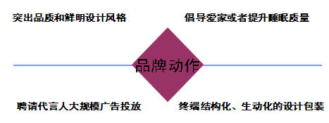 家紡品牌如何引爆流行