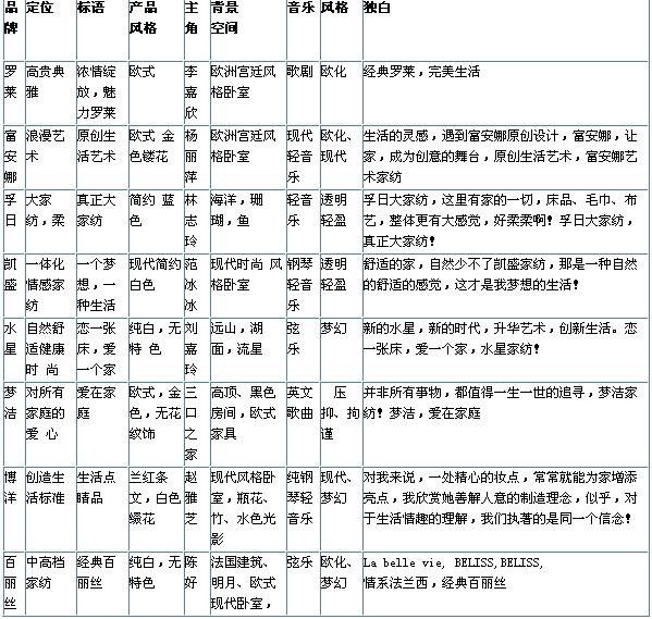 國(guó)內(nèi)家紡“品牌塑造”應(yīng)從哪里突破