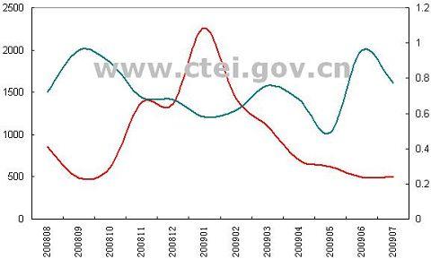 09年1-7月毛巾出口增加28.46%