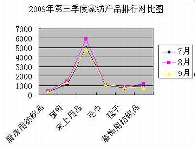 家紡產品5年將形成8000億市場