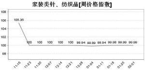 義烏家裝類紡織品內(nèi)外銷齊升