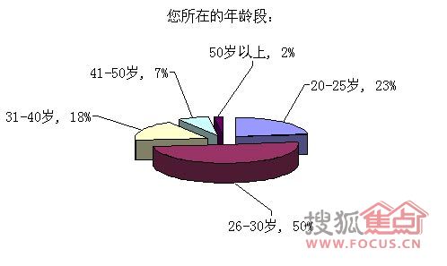 7成網友有意春夏床品 花色成購買主因