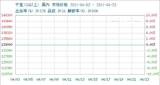 繭絲市場一周行情走勢綜述