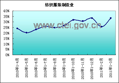 一季我國紡服業(yè)投資情狀況良好