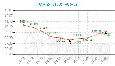 4月29日中國·面料指數快報