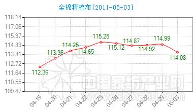 今日通州家紡面料指數快報
