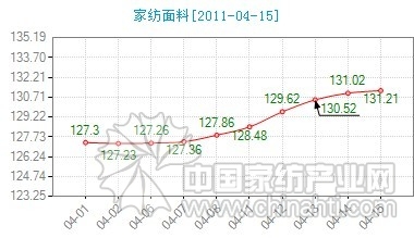 多種面料熱銷(xiāo) 價(jià)格指數(shù)上揚(yáng)