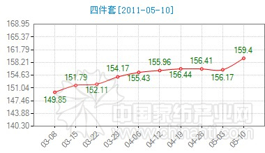 夏季床品走俏 健康風(fēng)頭正濃