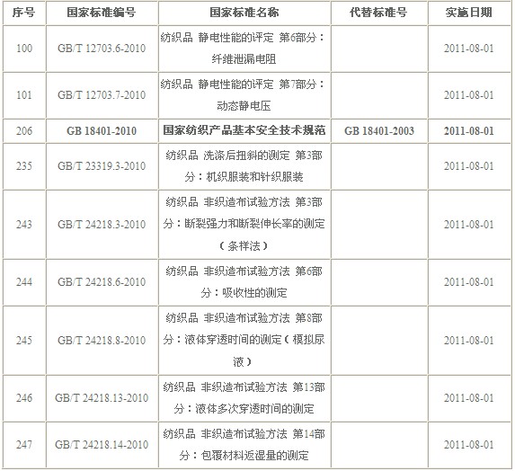 8月起正式實(shí)施的新紡織標(biāo)準(zhǔn)