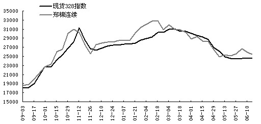 棉花空頭趨勢依舊