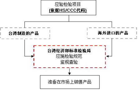 臺灣地區紡織品應施檢驗規范