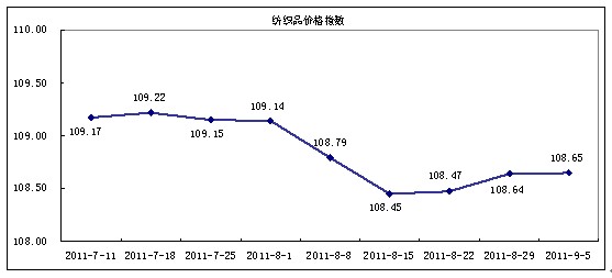 市場需求放緩 價格指數(shù)微升