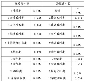 市場(chǎng)需求放緩價(jià)格指數(shù)微升