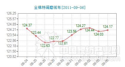 今日全棉特闊磨絨布小幅上漲
