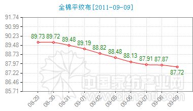 今日全棉平紋布市場指數繼續下跌