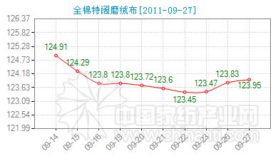 全棉特闊磨絨布價格指數上揚