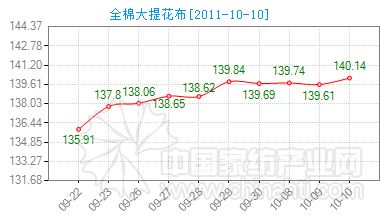全棉大提花布價格指數小幅上揚