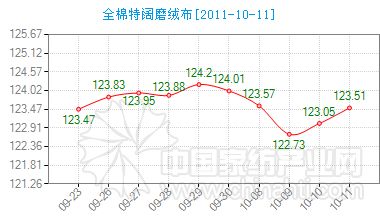 今日全棉特闊磨絨布價格指數走升