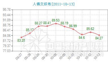 今日人棉交織布價格指數有回落