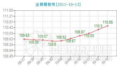 全棉精梳布市場指數繼續上漲