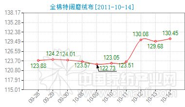全棉特闊磨絨布價格指數小幅上揚