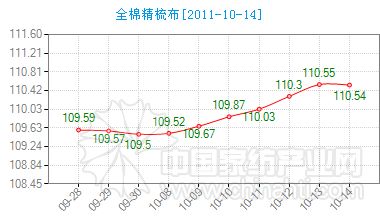 全棉精梳布價格指數微幅下降
