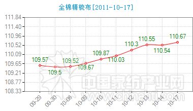 今全棉精梳布市場指數(shù)小幅上漲