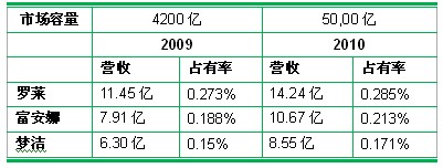 2010年我國家紡市場主營業(yè)務收入超5000億
