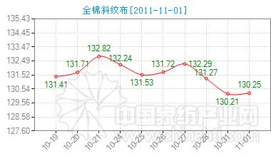 今日全棉斜紋布指數微幅拉升