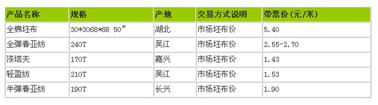 國內面料、里料類行情天天快報