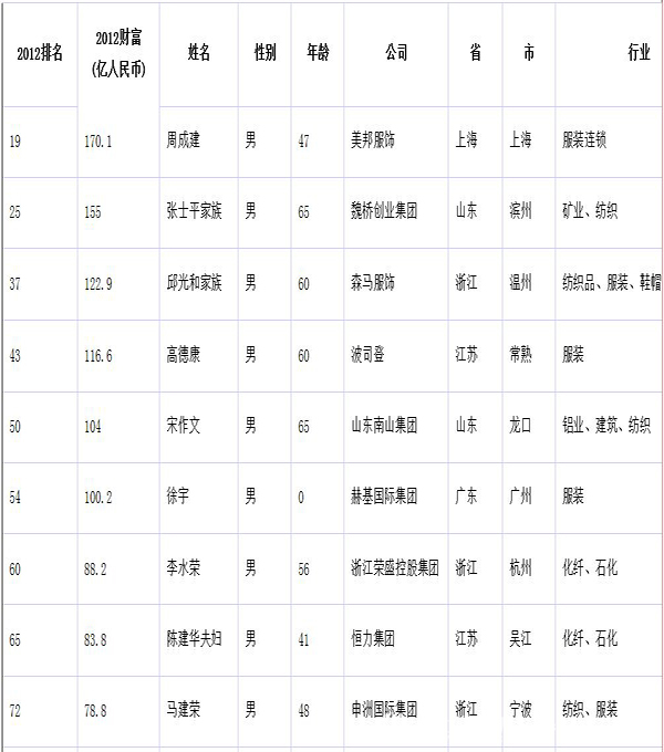 2012年福布斯中國紡織服裝行業富豪榜單