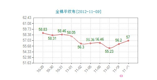 今日全棉平紋布價格指數尾盤回升