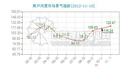中國•通州家紡指數十月份運行分析報告
