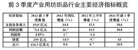 2012年前3季我國產業用紡織品行業分析