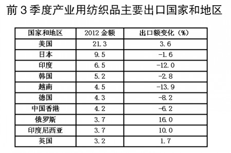 2012年前3季我國產業用紡織品行業分析