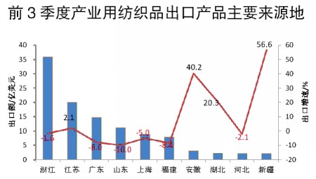 2012年前3季我國產業用紡織品行業分析