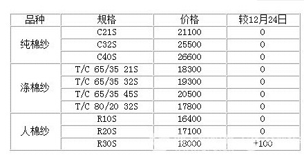 棉紗市場供大于求行情上漲受阻