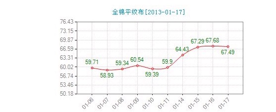 今日全棉平紋布價格指數略有回升