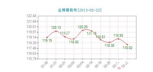 今日全棉精梳布價格指數小幅調整