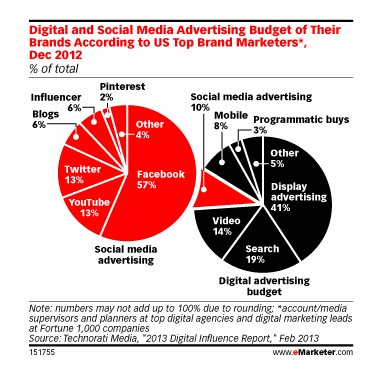 品牌社會(huì)化媒體營銷新視野
