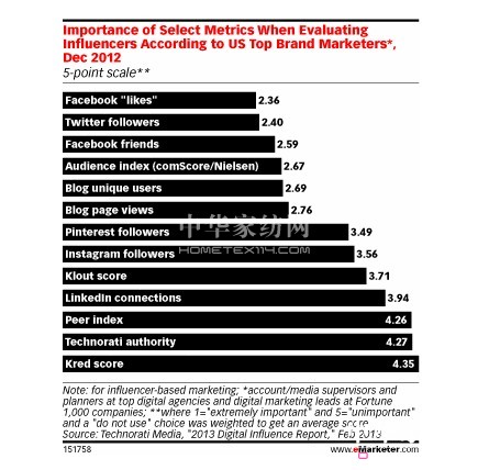 品牌社會化媒體營銷新視野