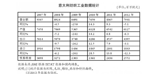 意大利紡織工業(yè)整體疲軟