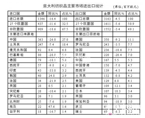 意大利紡織工業整體疲軟