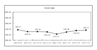 4月紡織外貿指數簡析