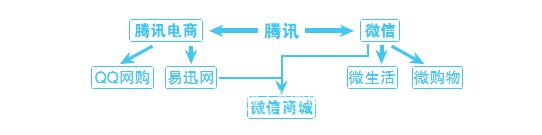 微信零售功能雙12上線 電商格局或改寫