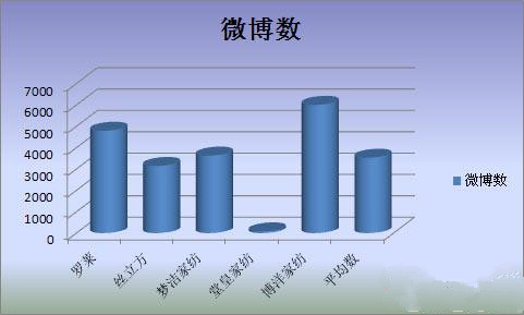 家紡企業的微營銷
