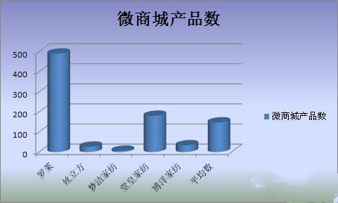家紡企業的微營銷